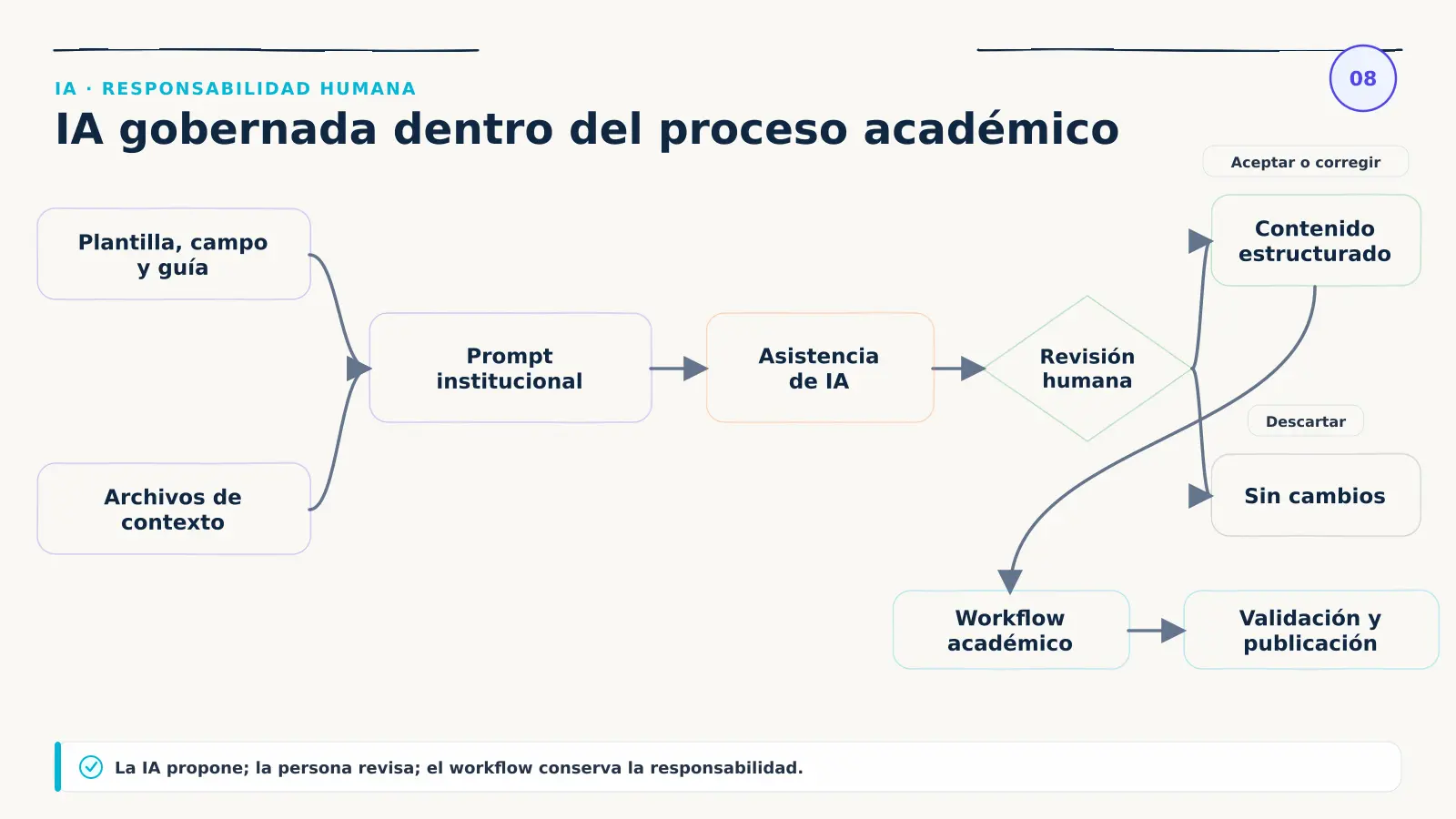 Diagrama de inteligencia artificial gobernada en GuideWizard con plantilla, campo, guía, archivos de contexto, prompt institucional, revisión humana, workflow y publicación