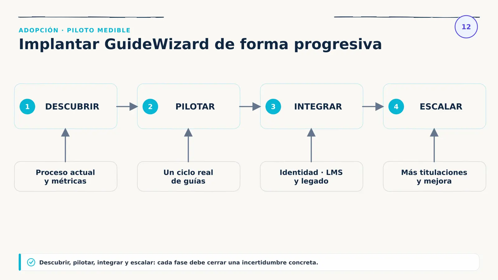 Fases recomendadas para implantar GuideWizard: descubrir el proceso, pilotar un ciclo real, integrar identidad LMS y legado, y escalar a más titulaciones