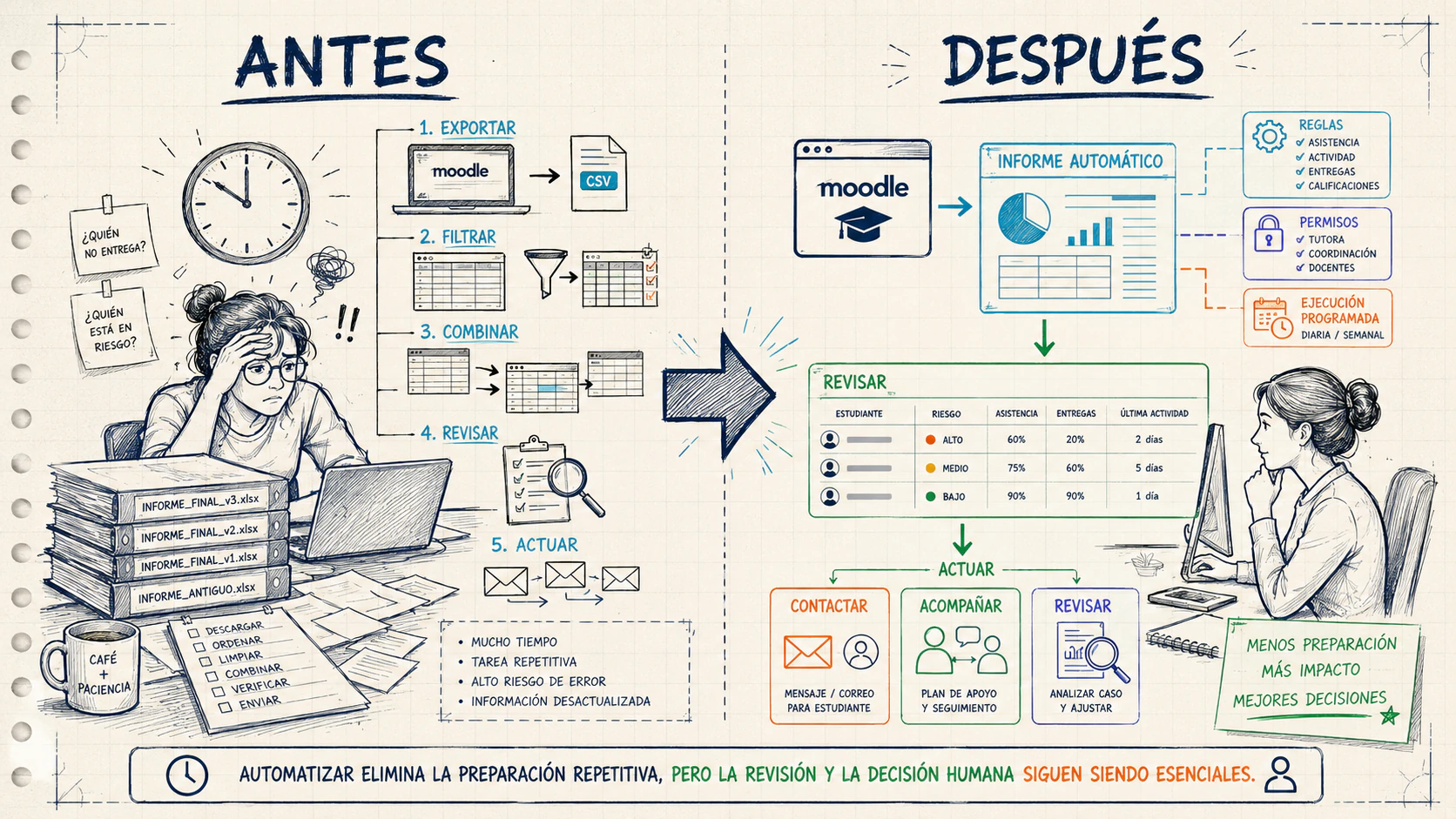 Comparativa entre informes manuales e informes automatizados en Moodle.
