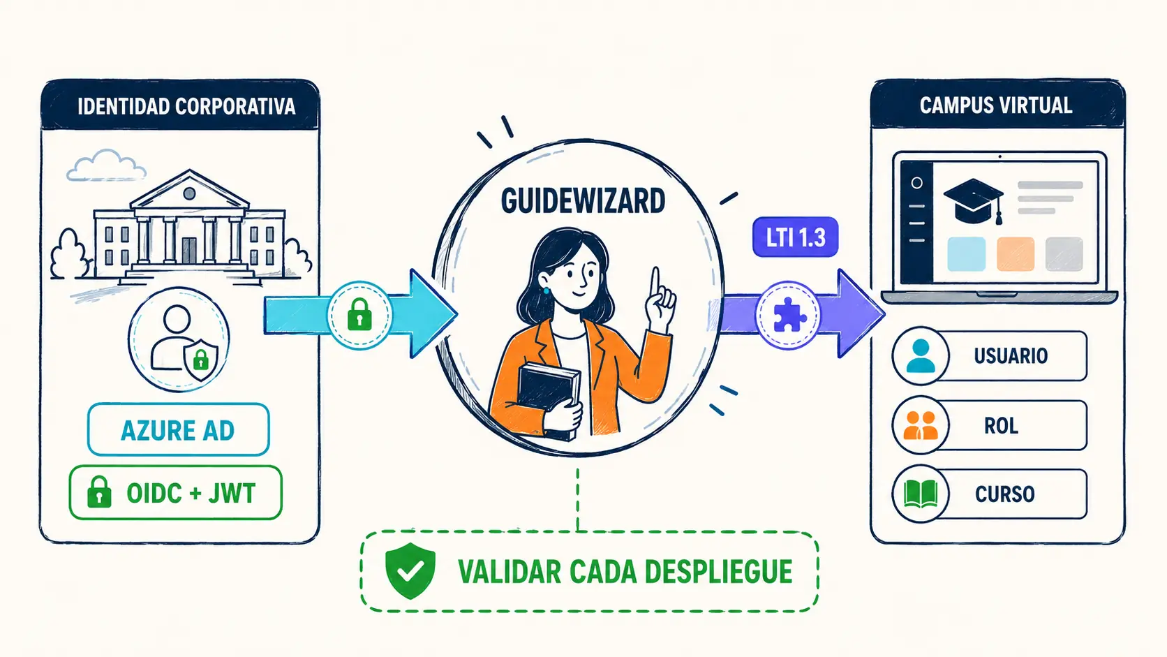 GuideWizard conectado con identidad Azure AD y ecosistemas LMS mediante LTI 1.3, OIDC y JWT