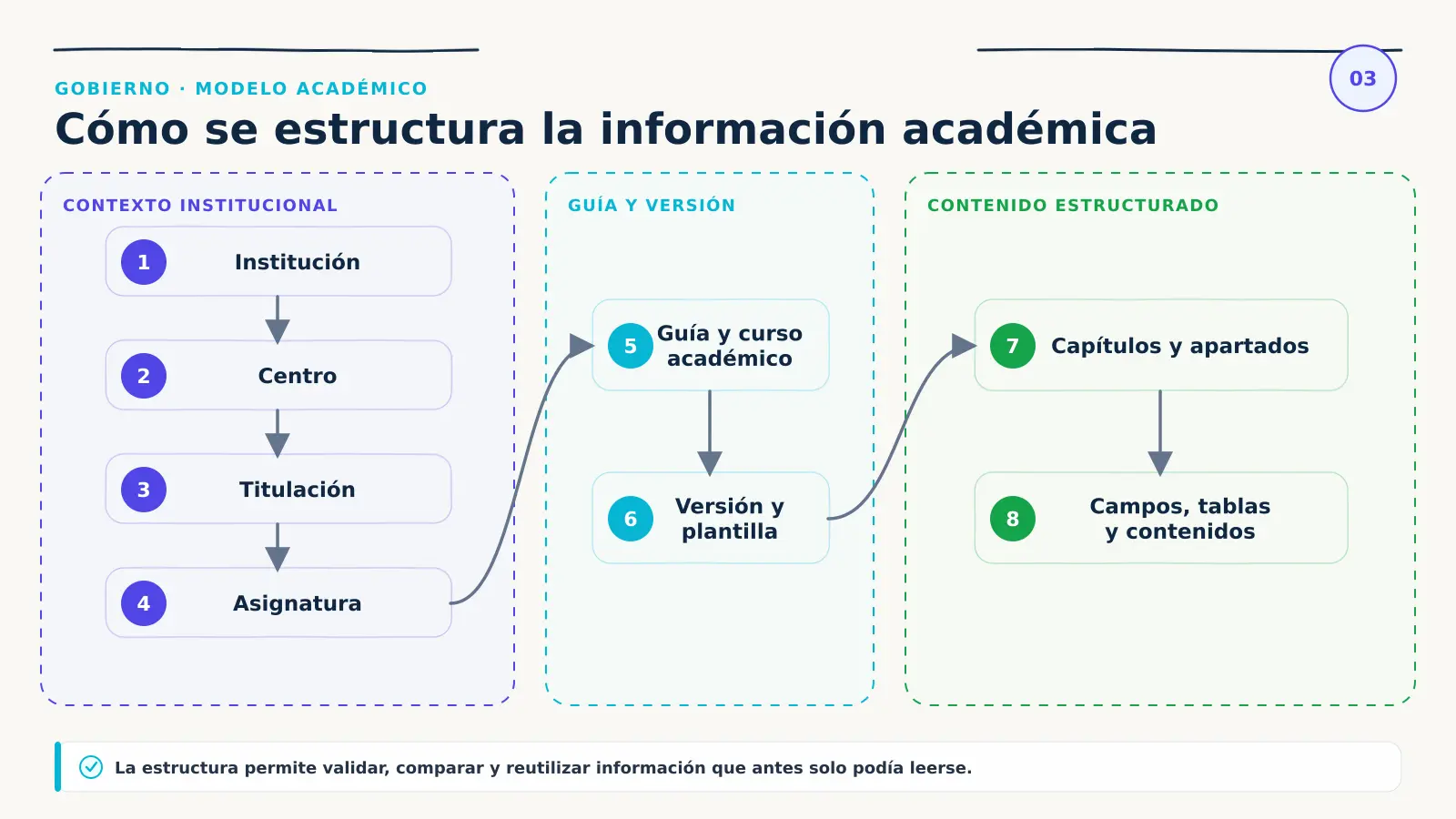 Jerarquía de GuideWizard desde institución, centro, titulación y asignatura hasta guía, versión, plantilla, capítulos, apartados, campos, tablas y contenidos