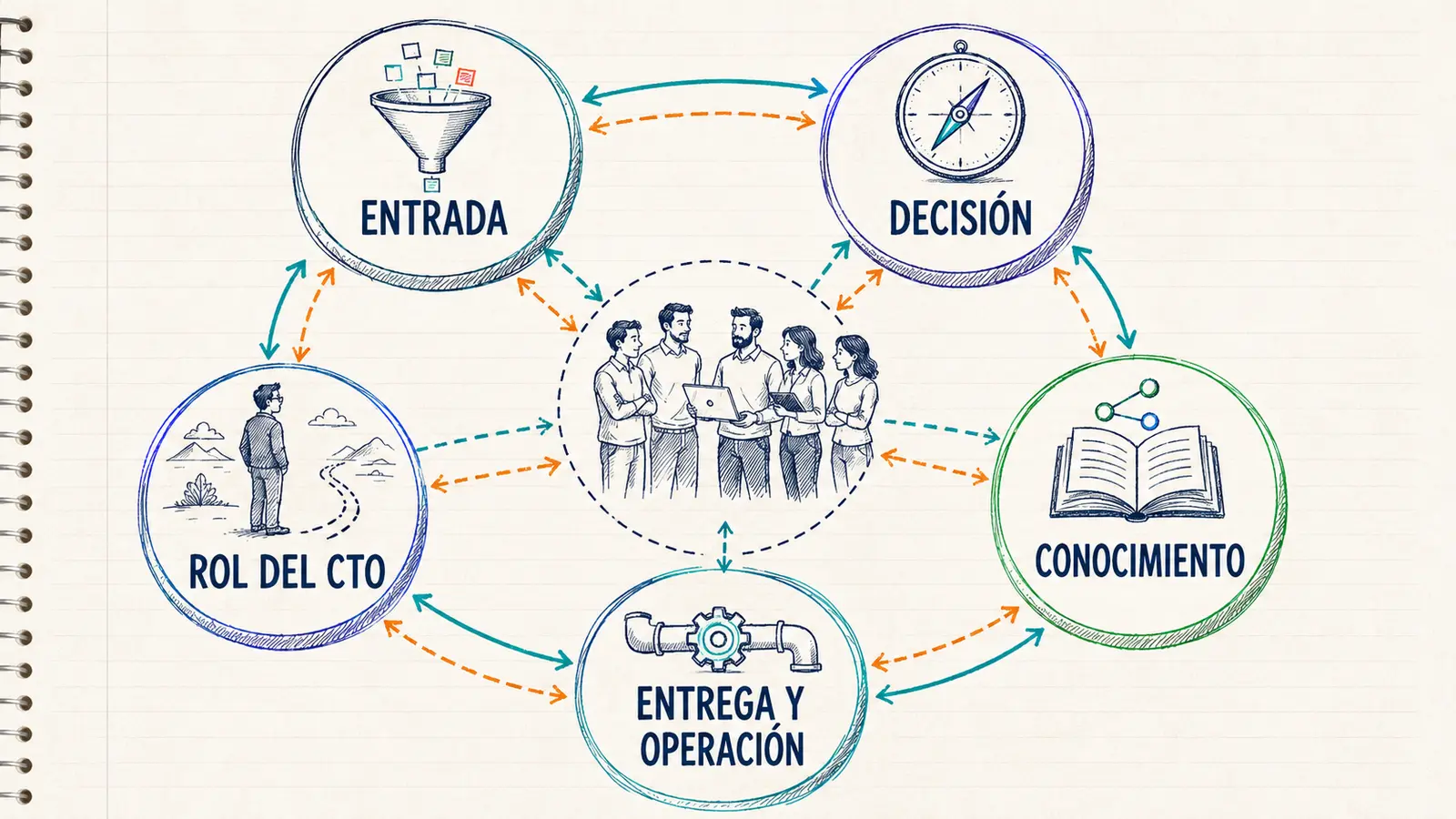 Mapa de autonomía técnica de un equipo de software con cinco áreas conectadas: entrada, decisión, conocimiento, entrega y operación, y rol del CTO.