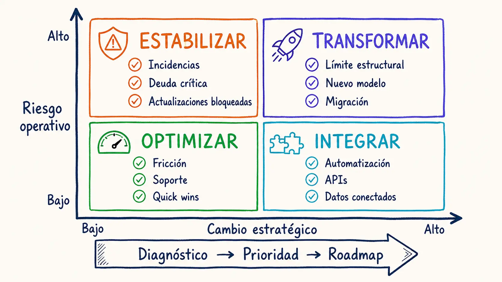 Matriz para decidir si Moodle debe estabilizarse, optimizarse, integrarse o transformarse