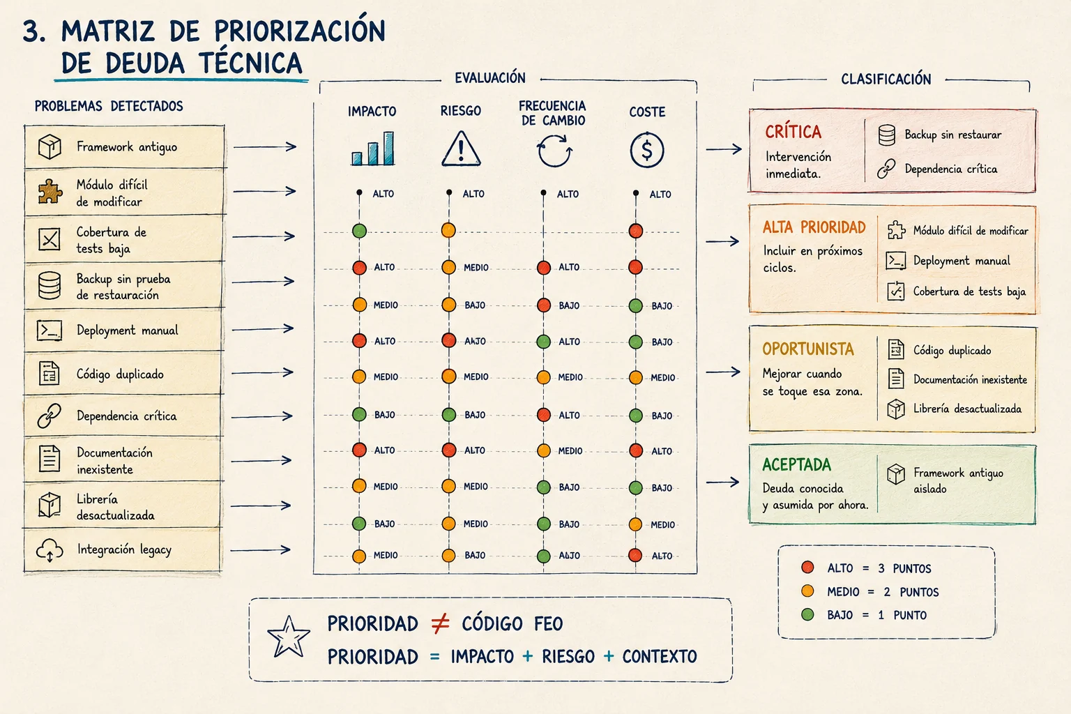 Matriz para priorizar deuda técnica según impacto, riesgo, frecuencia de cambio y coste