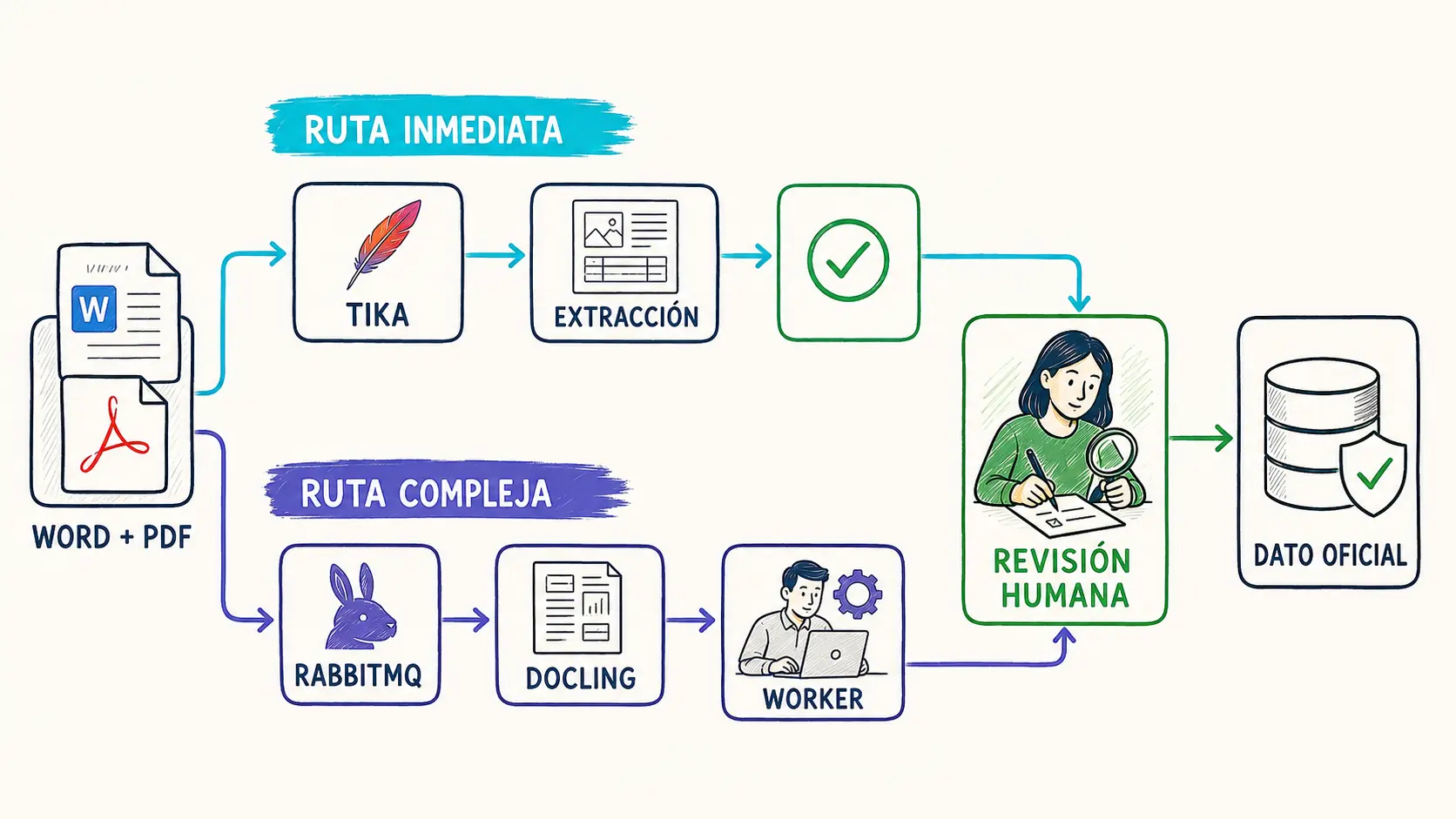Dos pipelines de GuideWizard para importar Word y PDF con Tika o con RabbitMQ y Docling