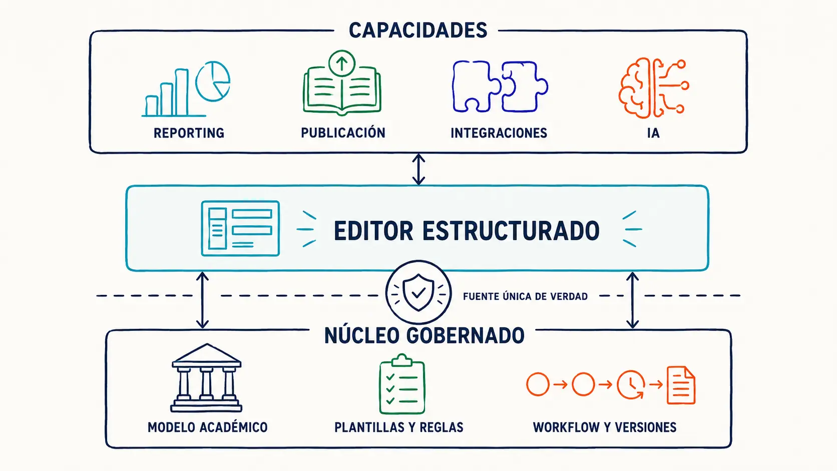 Modelo funcional de GuideWizard con datos académicos, plantillas, workflow, versiones, colaboración, reporting y publicación