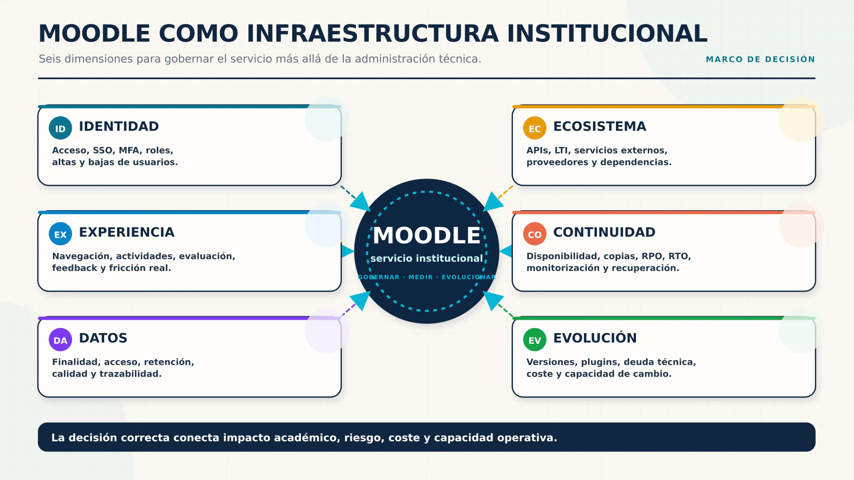Seis dimensiones de la gestión estratégica de Moodle: identidad, experiencia, datos, ecosistema, continuidad y evolución