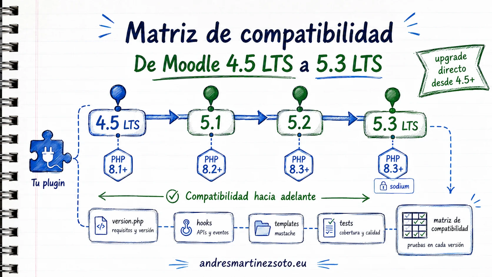 Matriz de versiones PHP y ramas de Moodle