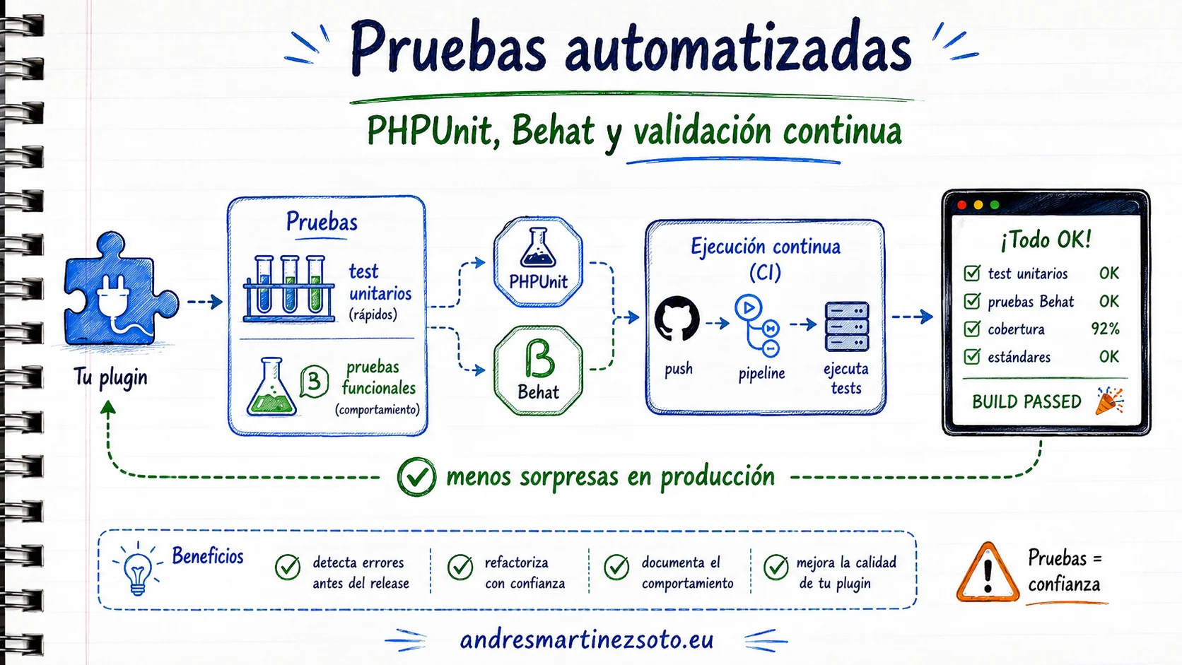 Suite PHPUnit y Behat para validar un plugin