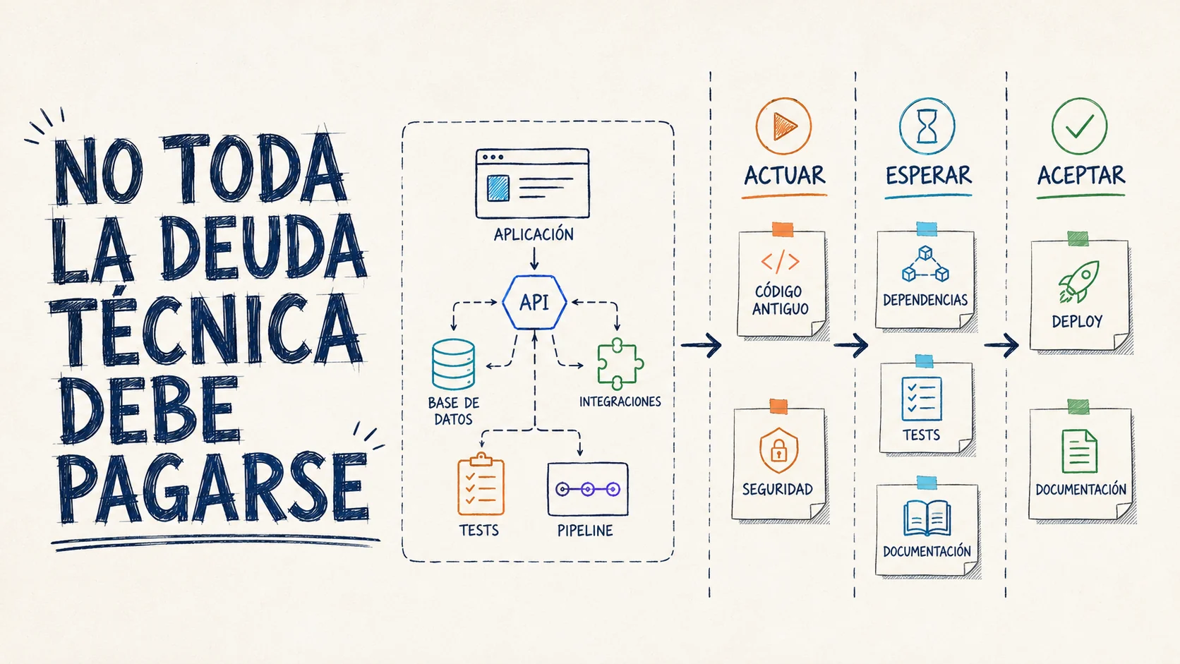 No toda la deuda técnica debe pagarse