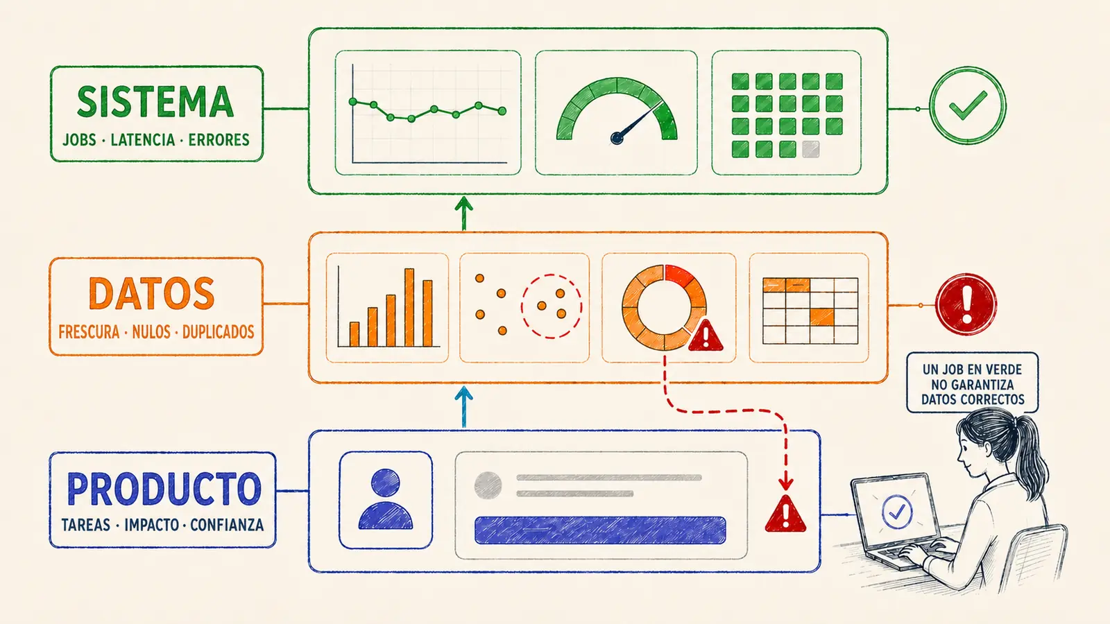 Observabilidad técnica, de datos y de producto Tres niveles de observabilidad conectando la salud técnica, la calidad de los datos y el resultado que obtiene el usuario