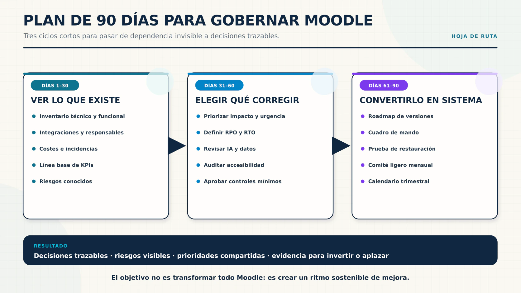 Plan de 90 días para implantar la gestión estratégica de Moodle mediante inventario, priorización, controles, KPIs y hoja de ruta