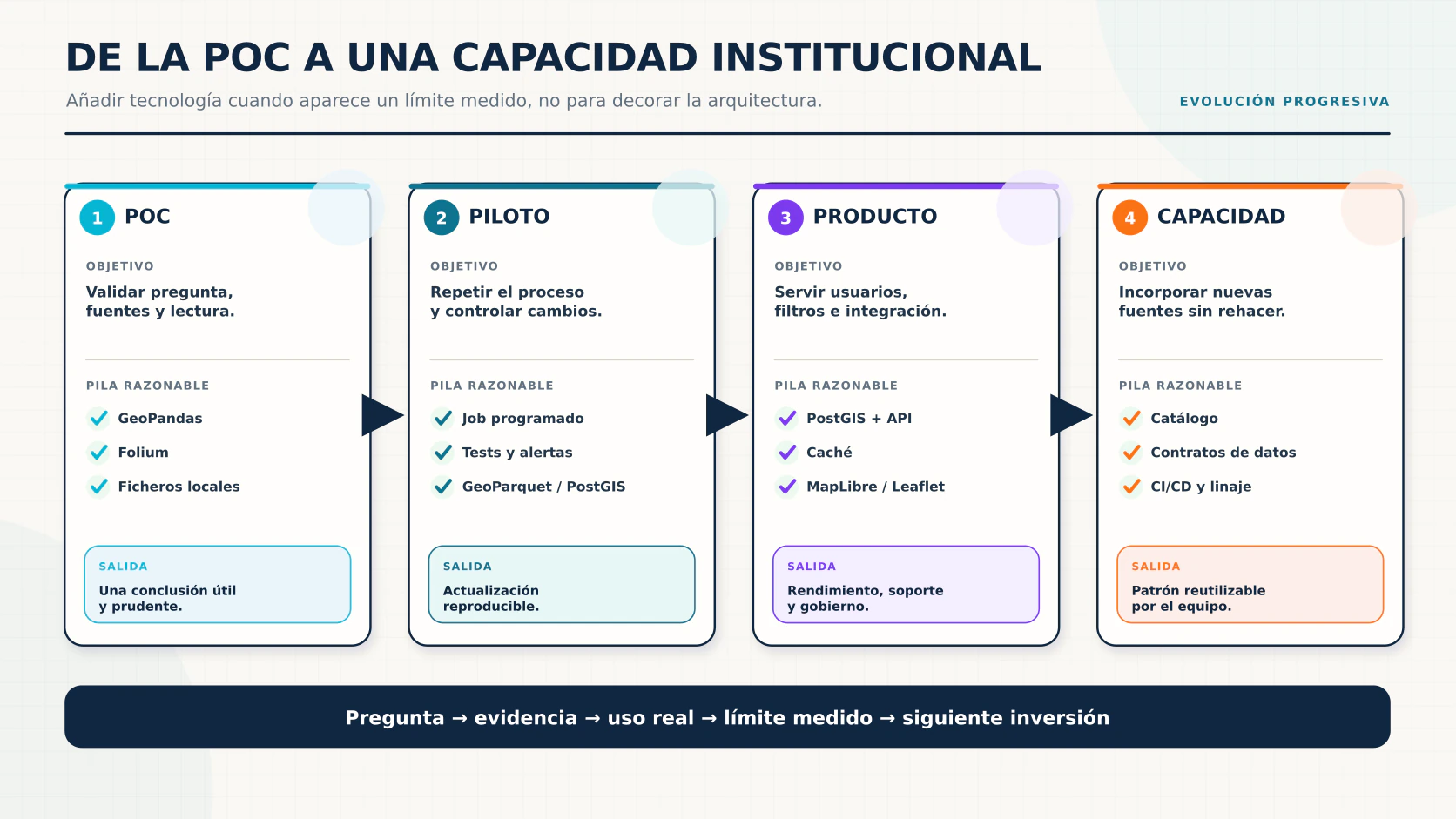 Hoja de ruta para evolucionar un mapa de Open Data en educación desde prueba de concepto hasta producto y capacidad institucional