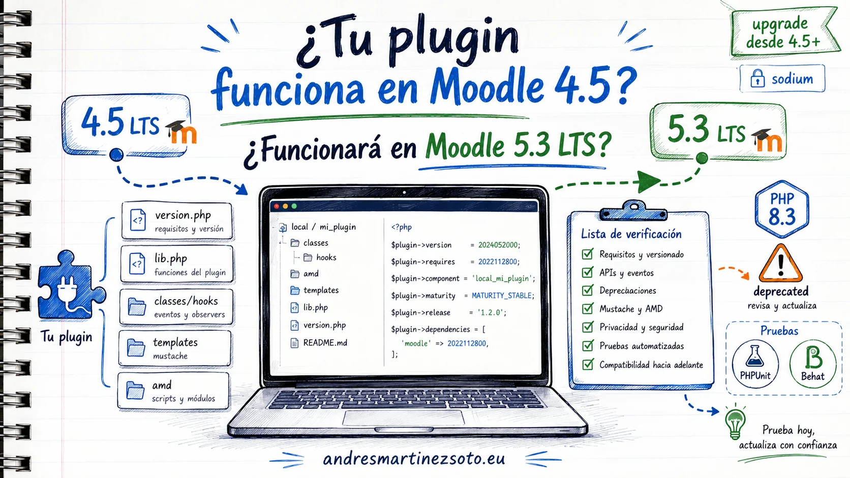 Tu plugin funciona en Moodle 4.5. ¿Funcionará en Moodle 5.3 LTS?