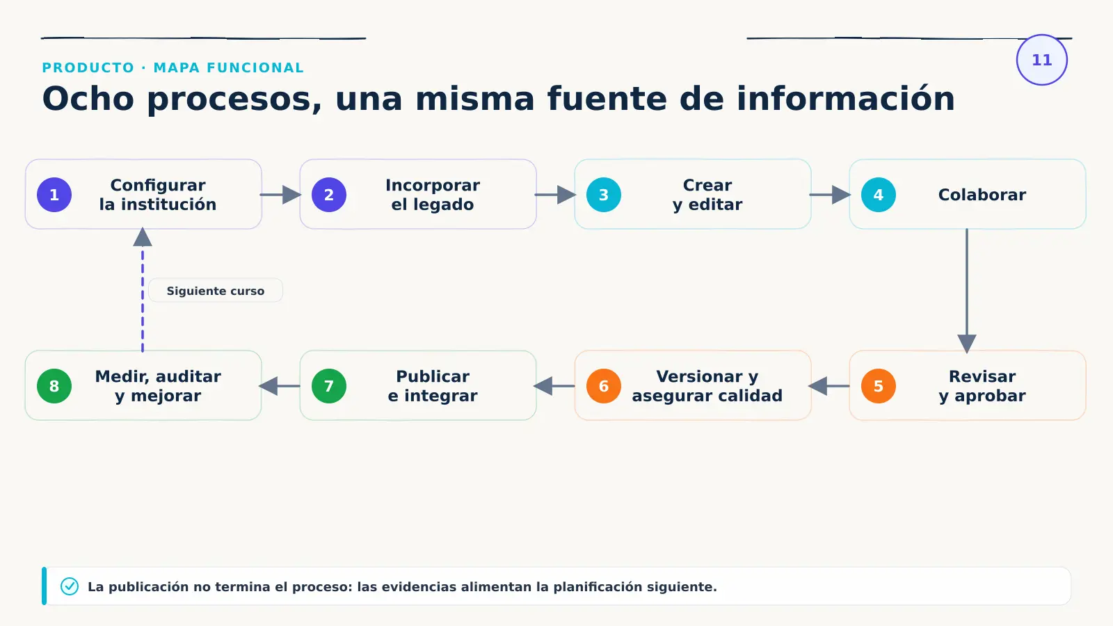 Mapa de los ocho procesos funcionales de GuideWizard: configurar, incorporar legado, crear, colaborar, revisar, versionar, publicar, integrar, medir, auditar y mejorar