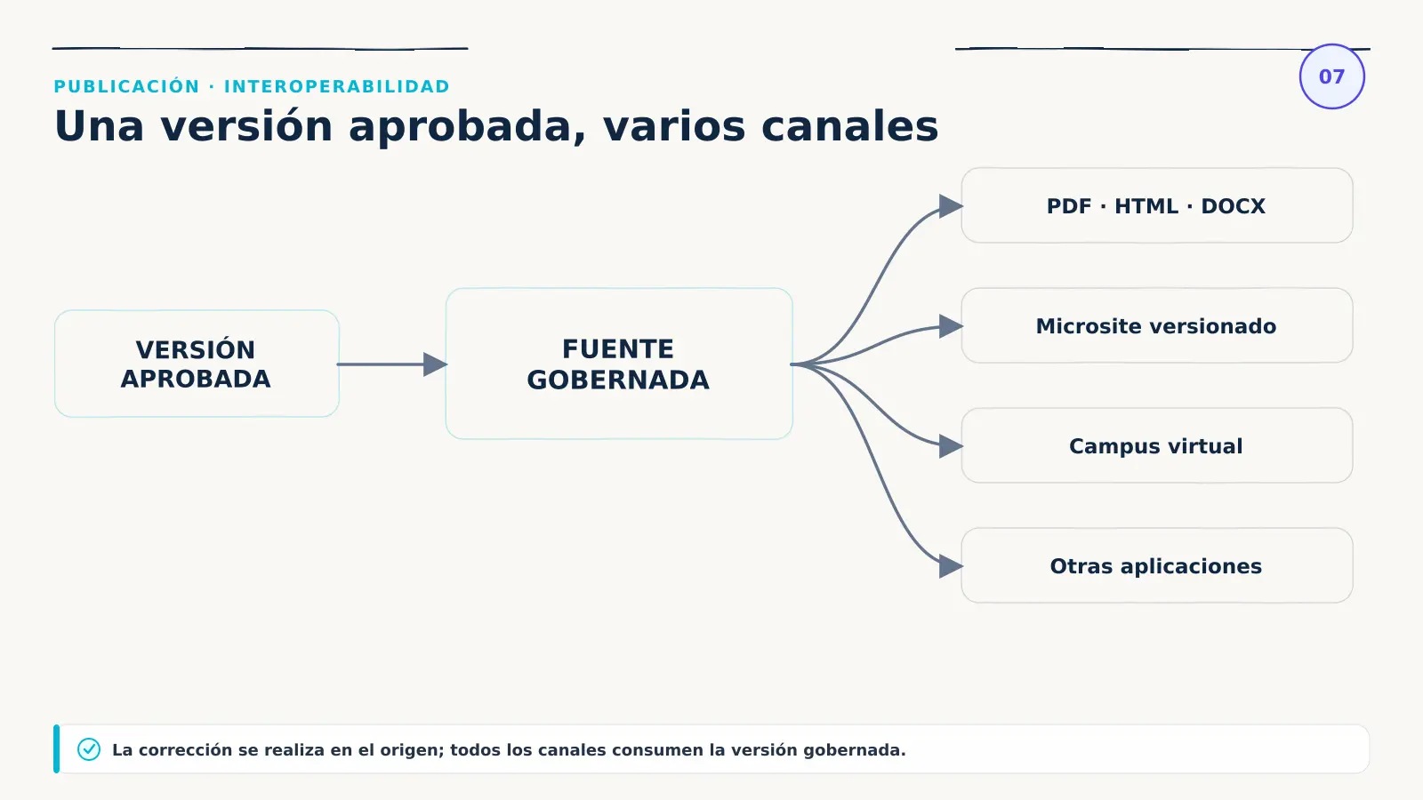 Diagrama de publicación multicanal de GuideWizard desde una versión aprobada hacia PDF, HTML, DOCX, microsite versionado, campus virtual y otras aplicaciones