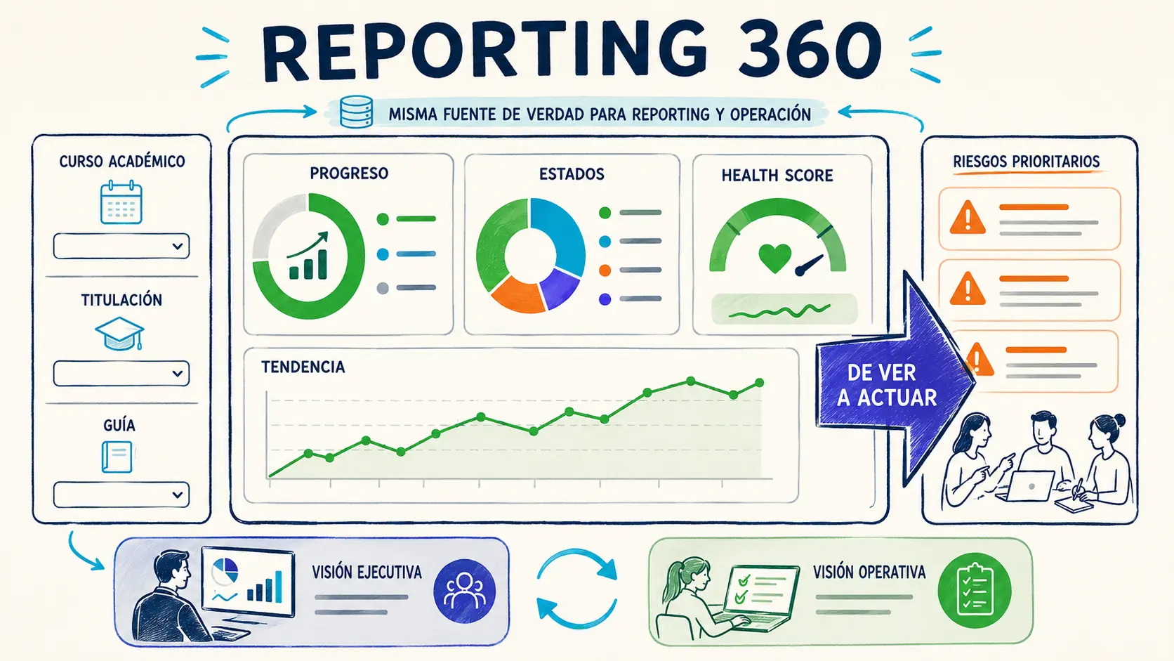 Panel de reporting 360 de GuideWizard con progreso por curso académico, titulación, guía y estado