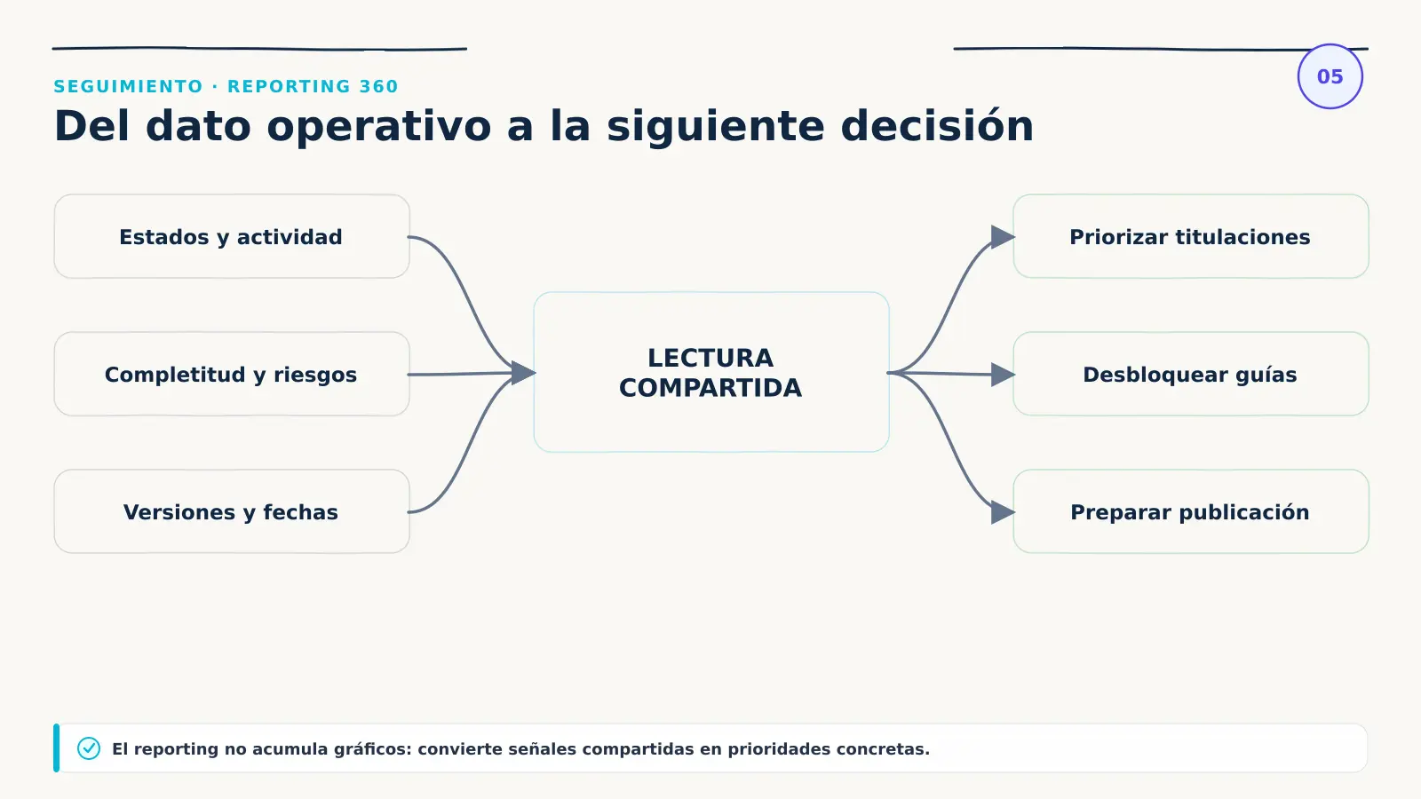 Diagrama de reporting de GuideWizard que conecta estados, actividad, completitud, riesgos, versiones y fechas con decisiones sobre titulaciones, guías y publicación