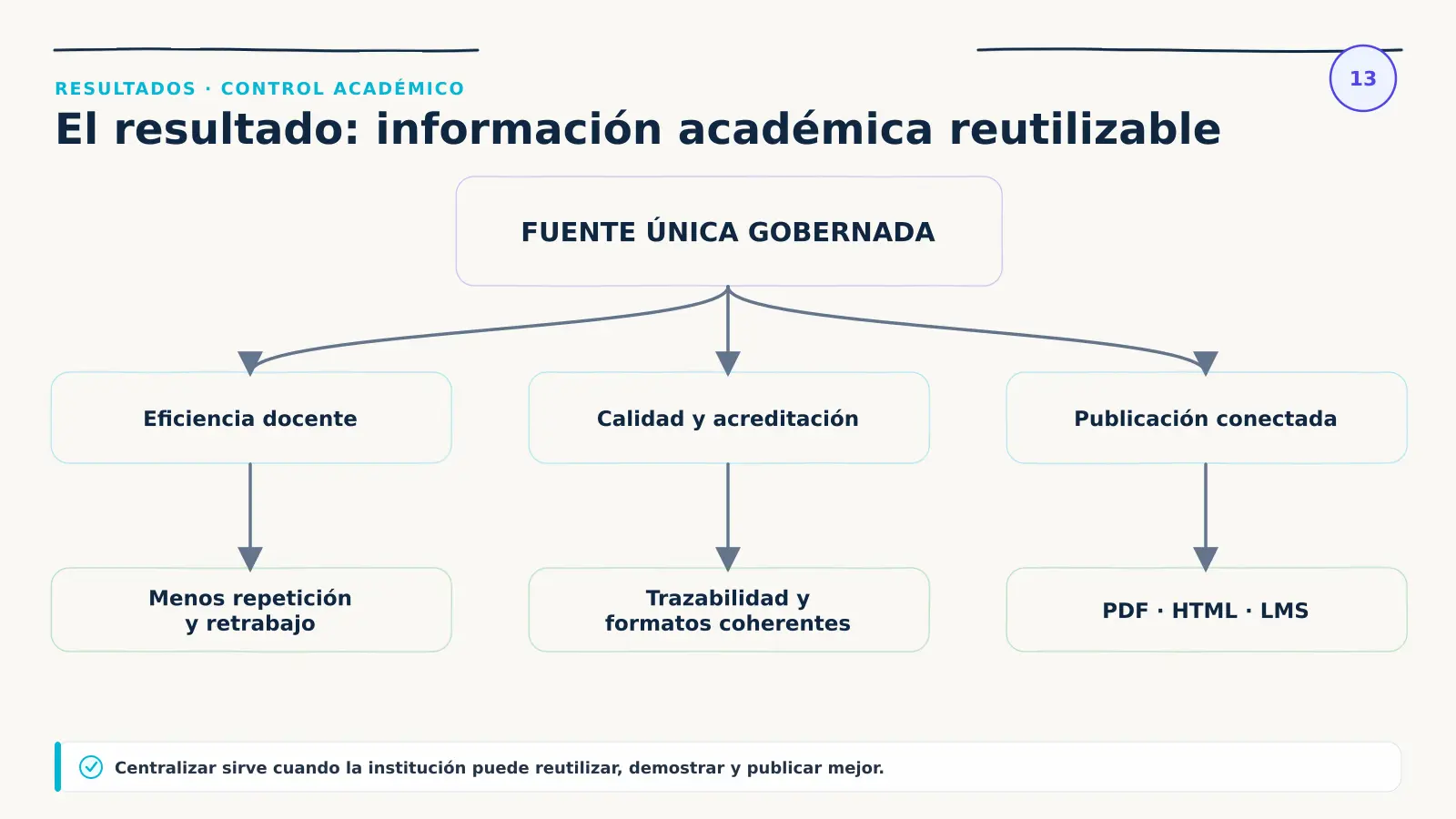Resultados institucionales de GuideWizard desde una fuente única gobernada hacia eficiencia docente, calidad y acreditación, publicación conectada, trazabilidad y formatos coherentes