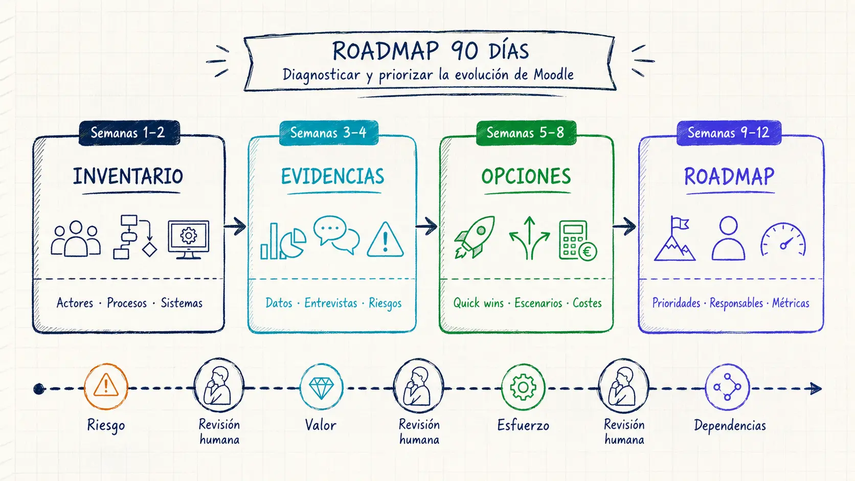 Roadmap de 90 días para diagnosticar y priorizar la evolución de Moodle