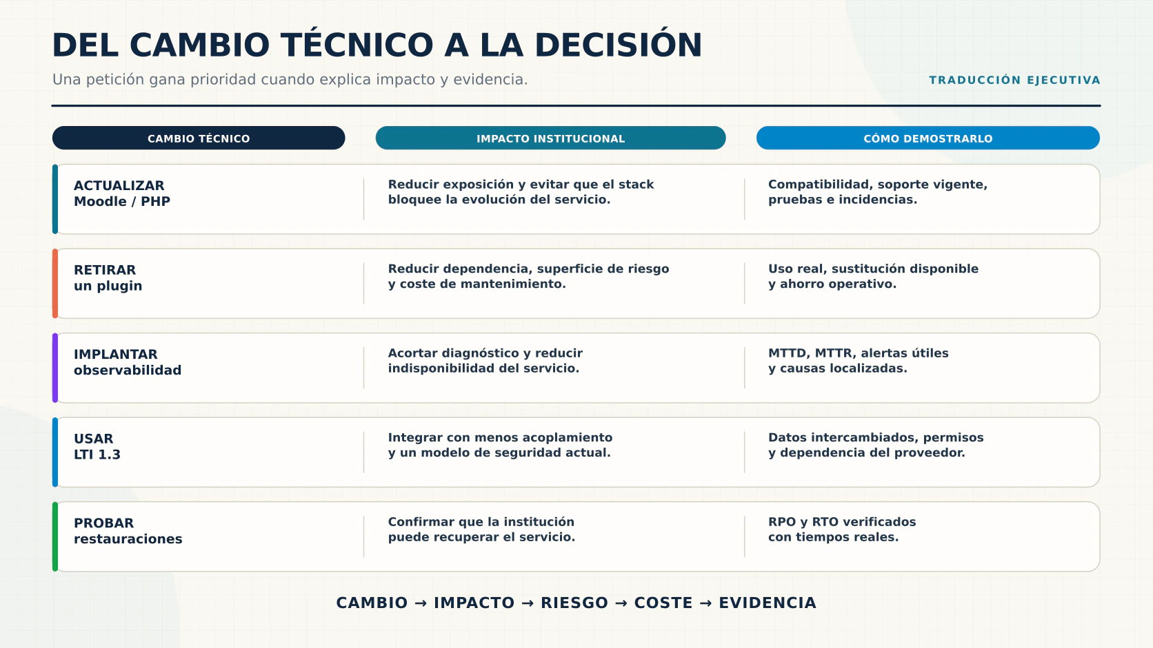 Ejemplos para traducir cambios técnicos de Moodle a impacto, riesgo, coste y evidencia de negocio