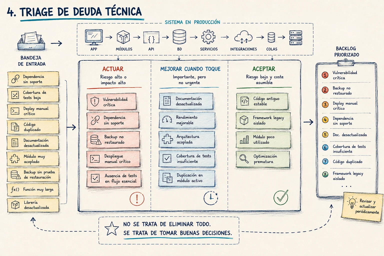 Tablero de triage de deuda técnica con las decisiones actuar, mejorar cuando toque o aceptar
