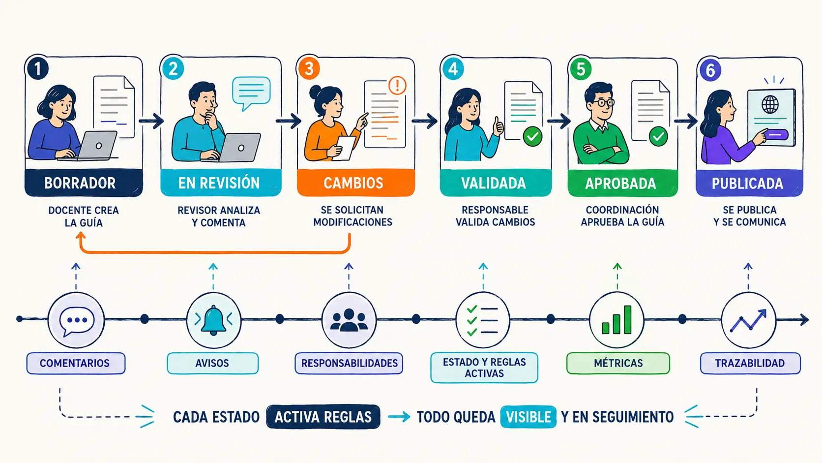 Workflow colaborativo de GuideWizard con edición, revisión, cambios, validación y publicación de una guía docente