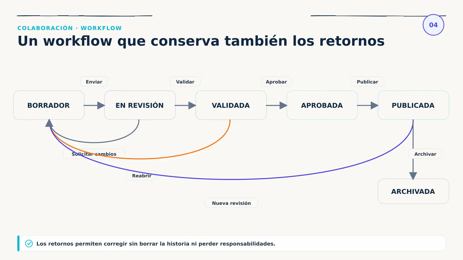 Diagrama de estados de GuideWizard desde borrador hasta publicación y archivo, incluyendo solicitud de cambios, reapertura y nueva revisión