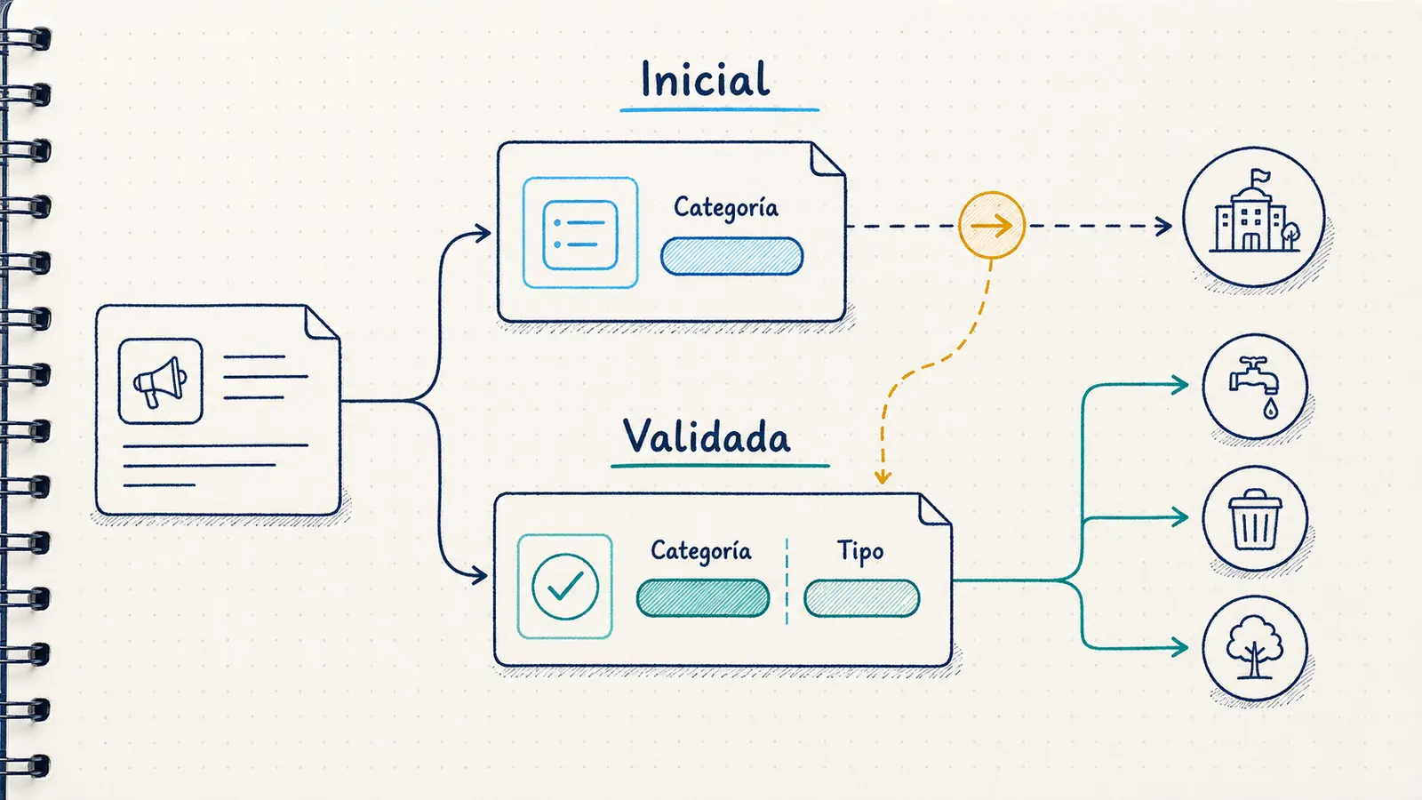 Comparación entre la clasificación inicial y validada de una incidencia