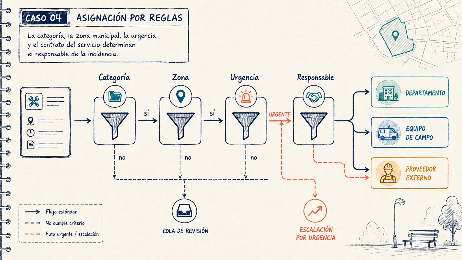 Asignación municipal según categoría, zona, urgencia y responsable