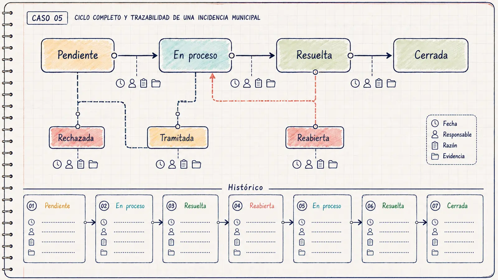Ciclo de estados e histórico de eventos de una incidencia