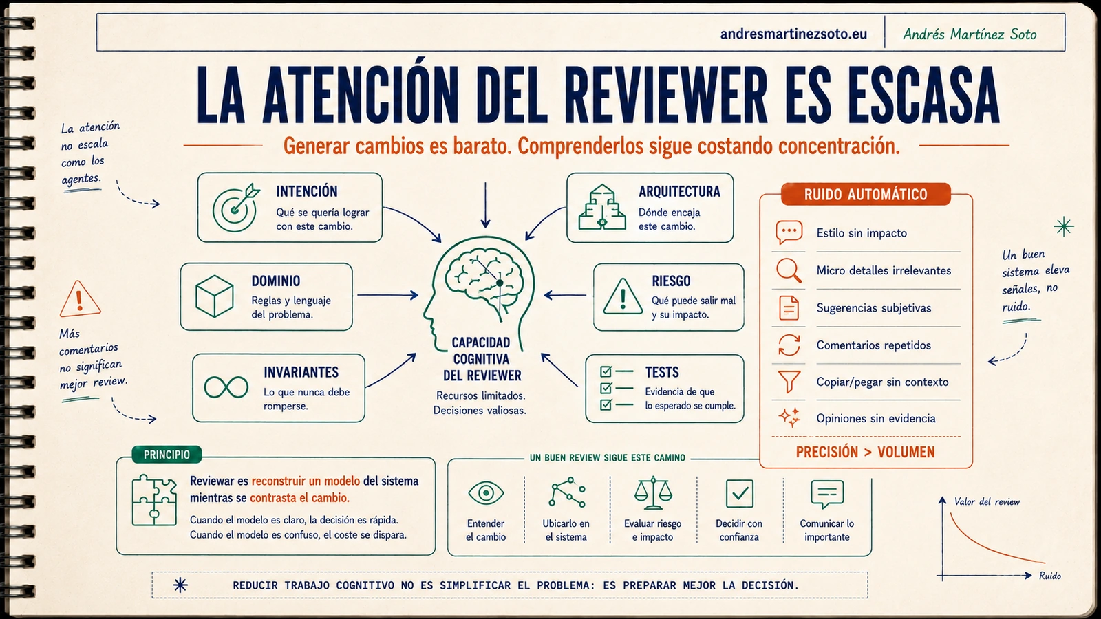 Capacidad cognitiva limitada del reviewer ante el cuello de botella del desarrollo con agentes de IA