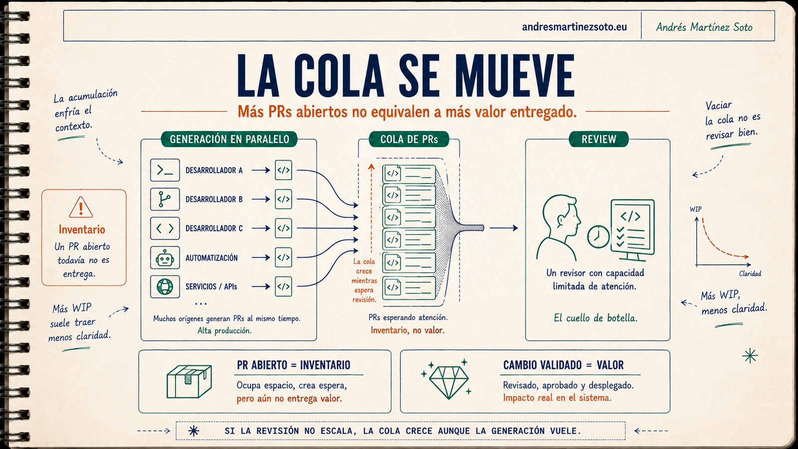 Cola de pull requests y cuello de botella en la revisión de código generado por IA