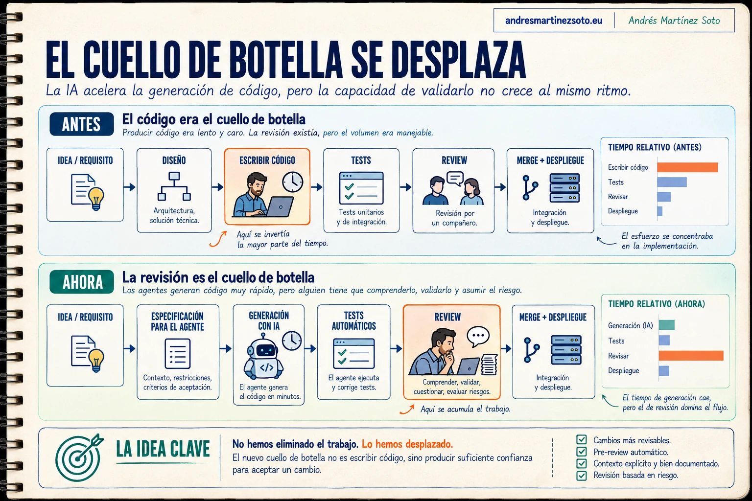 Diagrama del cuello de botella del desarrollo antes y después de introducir agentes de IA en generación y code review