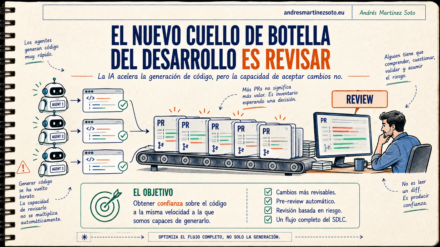 El nuevo cuello de botella del desarrollo: revisar código