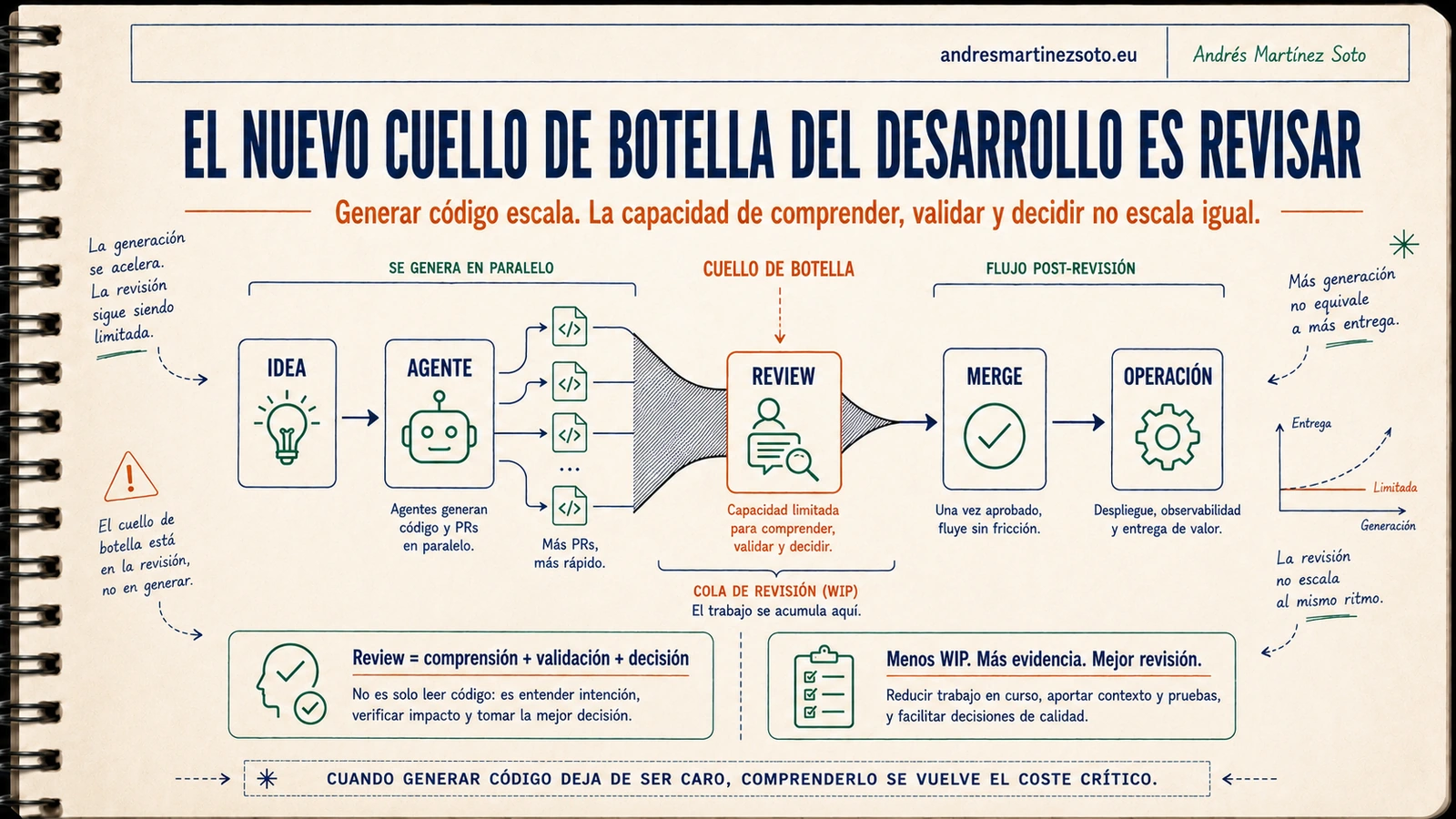 Cuello de botella del desarrollo con agentes de IA generando código más rápido que la capacidad de revisión humana
