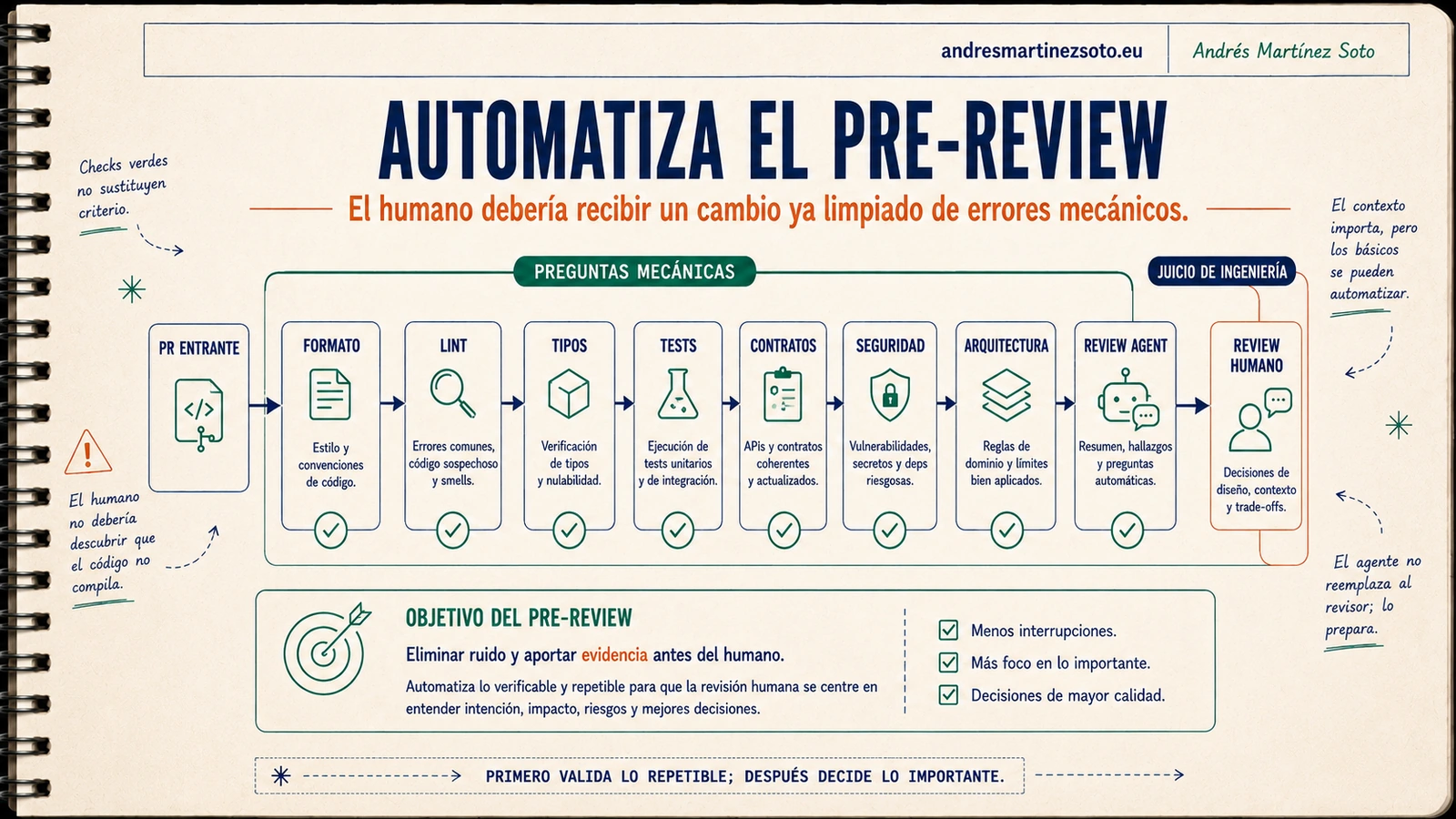 Pre-review automático para reducir el cuello de botella del desarrollo antes de la revisión humana