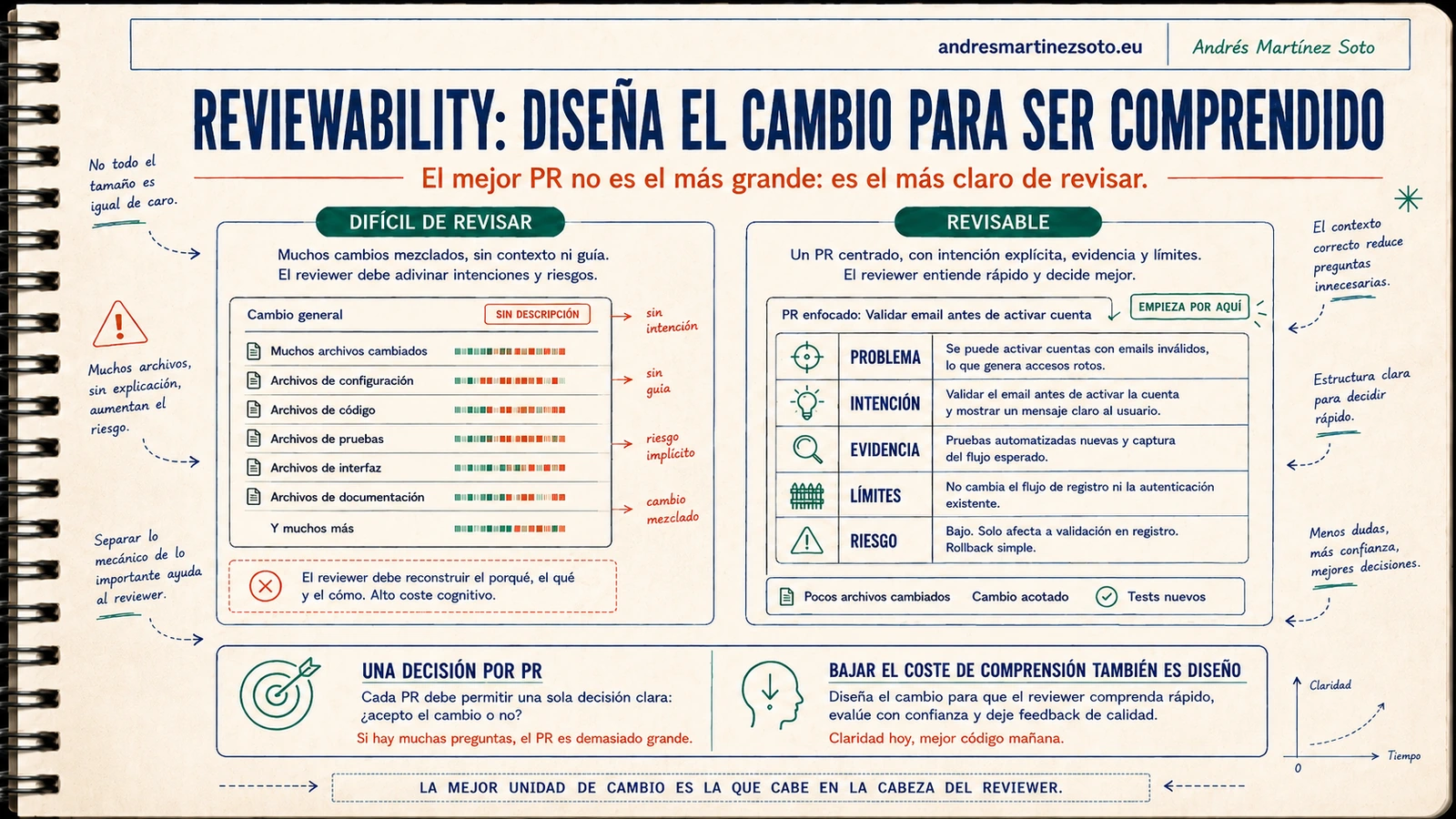 Reviewability de pull requests para reducir el cuello de botella del desarrollo y facilitar el code review