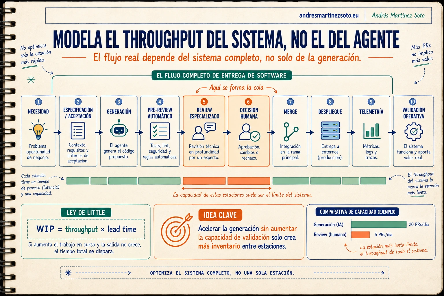 Throughput del sistema y cuello de botella del desarrollo entre generación, review, despliegue y validación