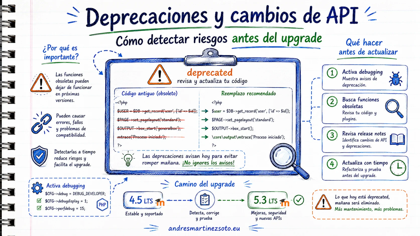 Detección de APIs deprecated y cambios de API