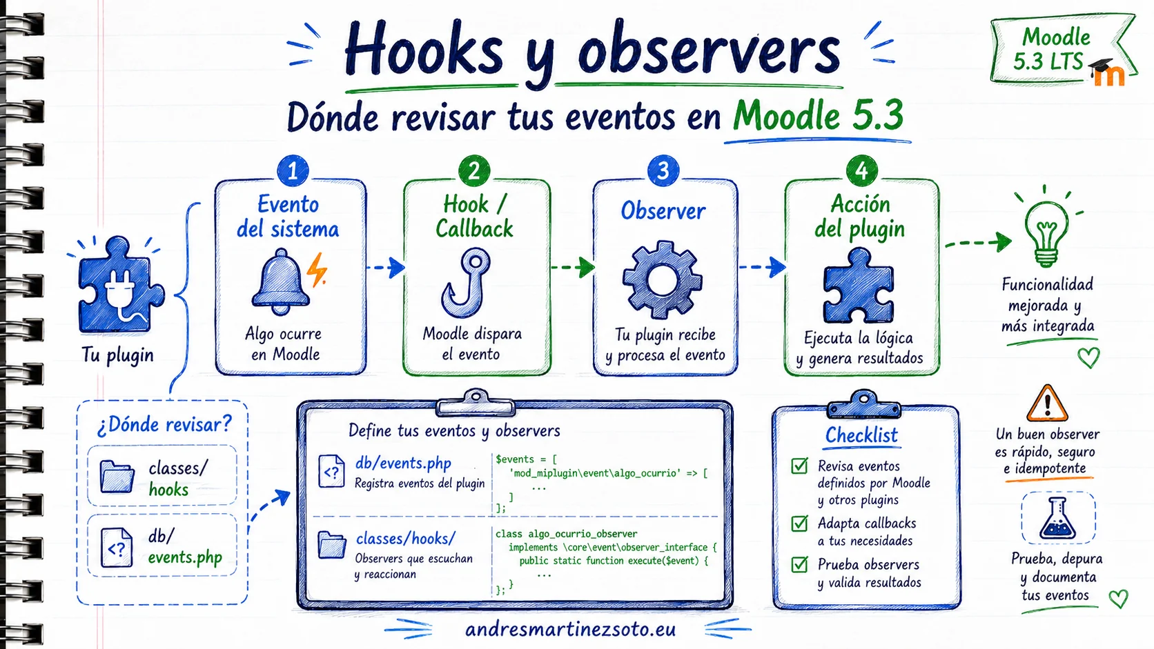 Flujo entre hooks, callbacks y event observers
