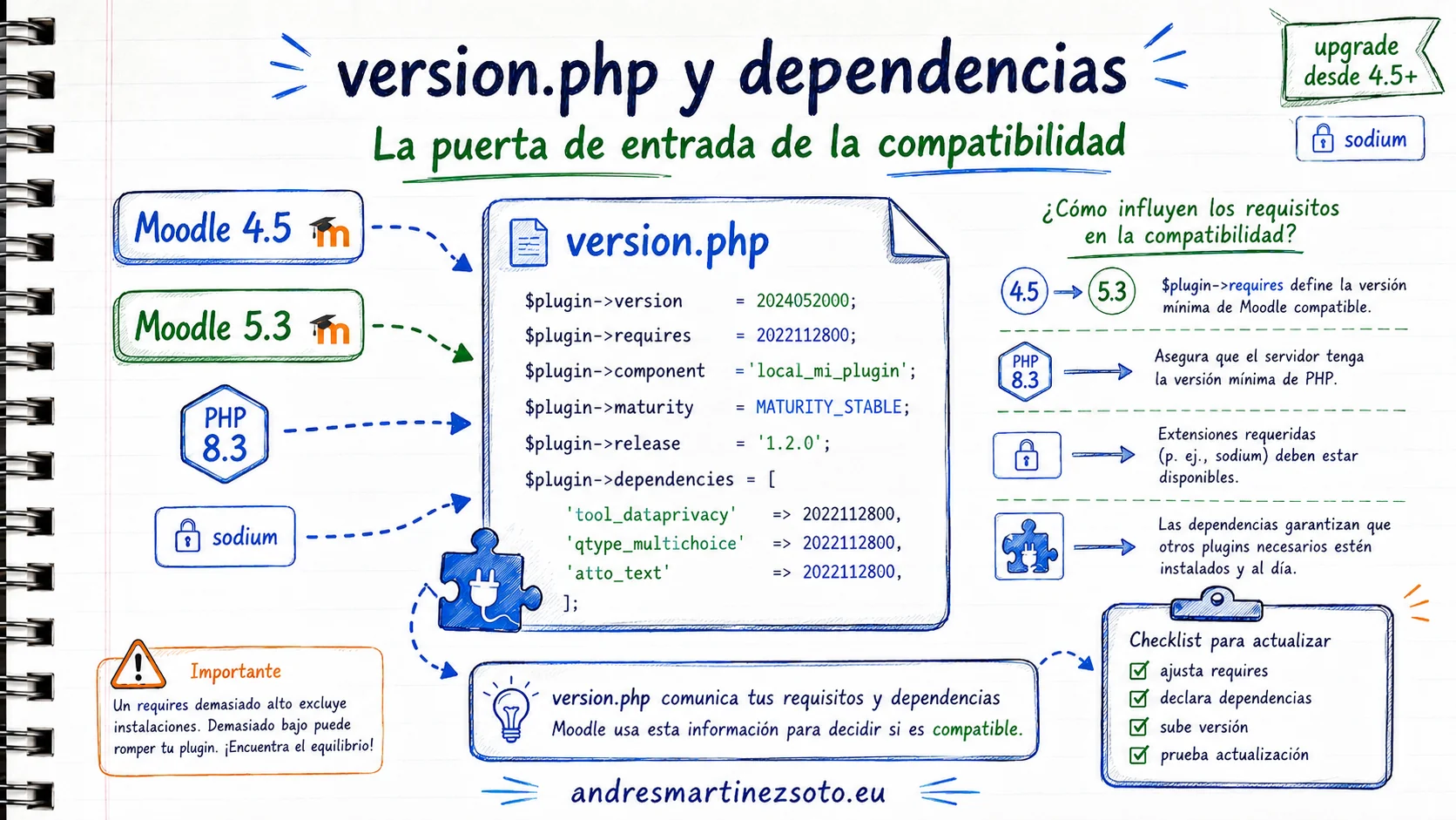 Campos de version.php y dependencias de un plugin