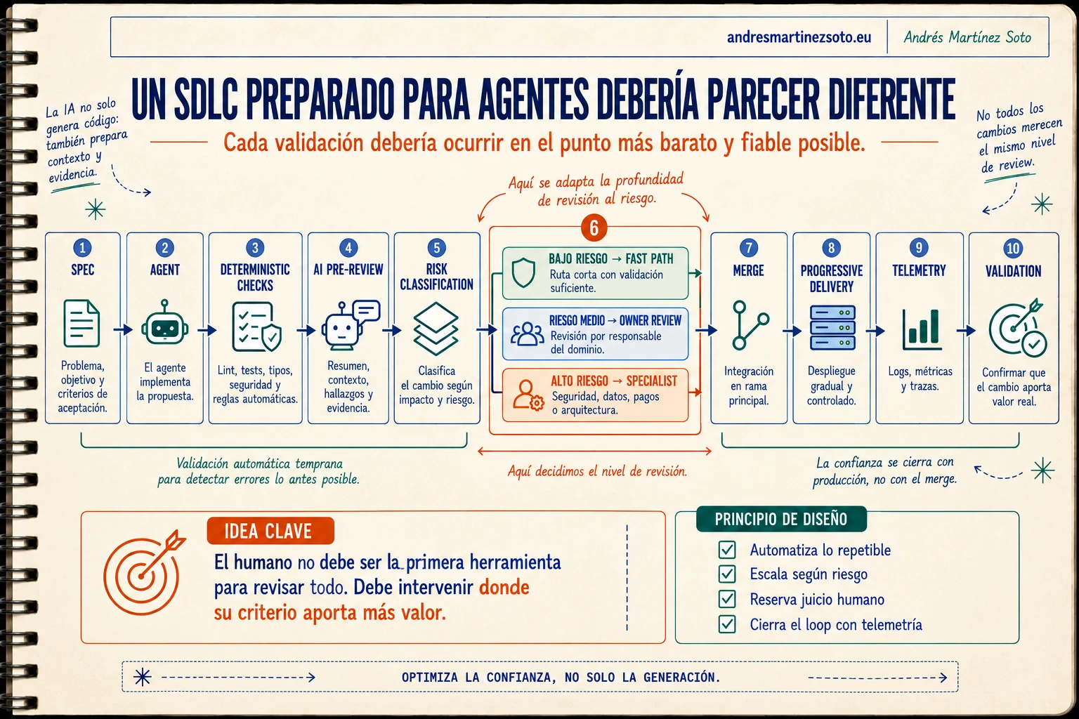 SDLC con agentes de IA diseñado para reducir el cuello de botella del desarrollo mediante pre-review y clasificación por riesgo
