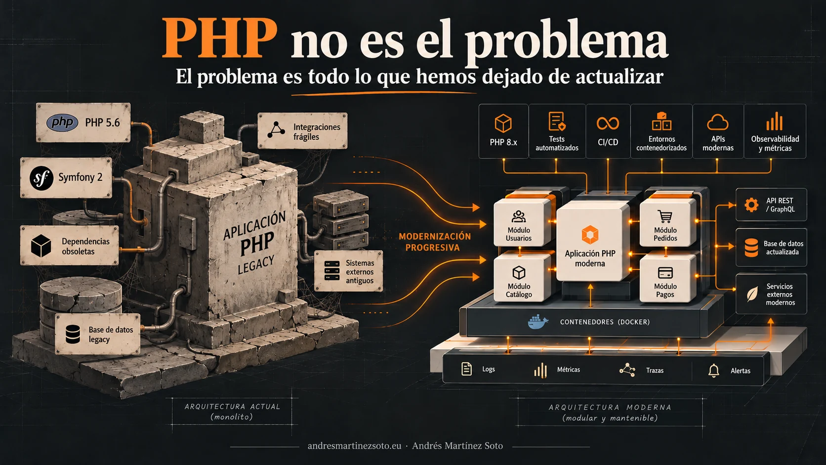 PHP no es el problema. El problema es todo lo que hemos dejado de actualizar