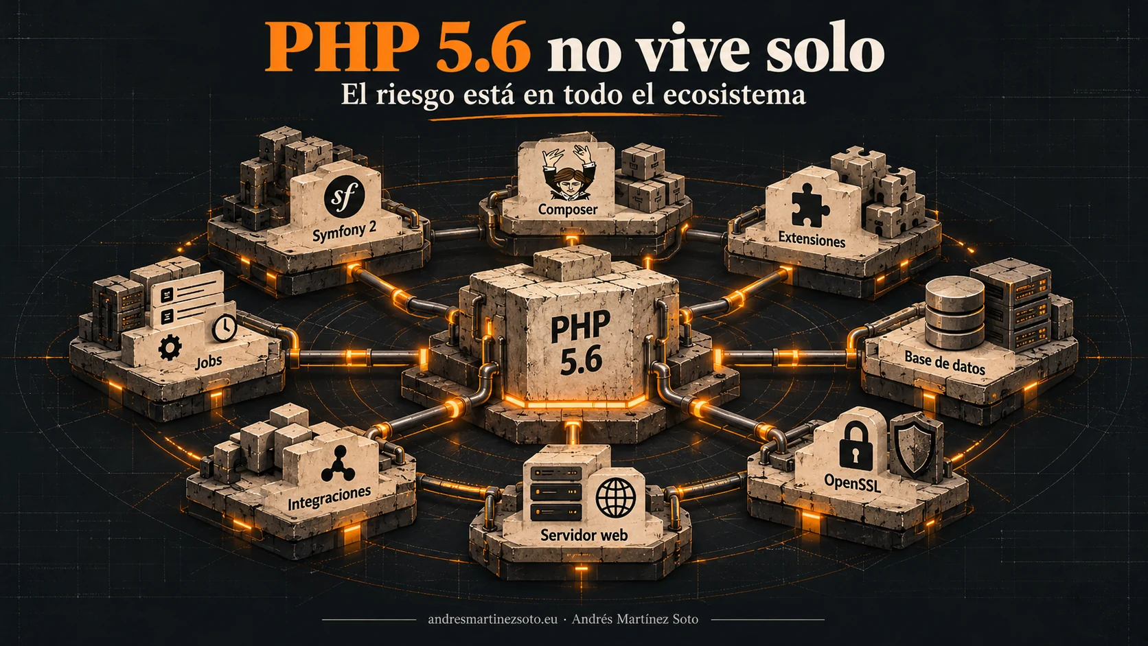 Ecosistema de PHP 5.6 con Symfony 2, Composer, extensiones, servidor web, OpenSSL e integraciones