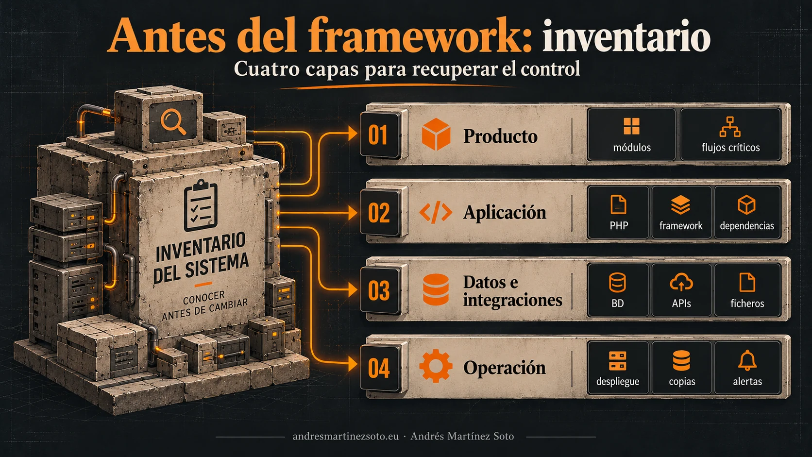 Inventario para migrar PHP 5.6 a PHP 8 organizado en producto, aplicación, datos e integraciones y operación