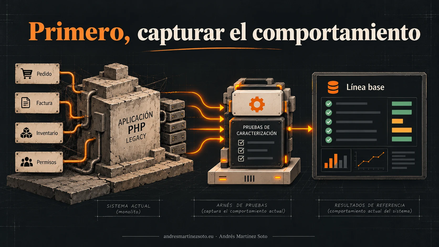 Pruebas de caracterización para aplicaciones PHP legado con pedidos, facturas, inventario, permisos y línea base
