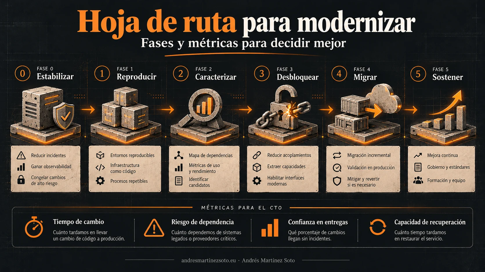 Hoja de ruta de modernización PHP con seis fases desde estabilizar hasta mantener y métricas CTO