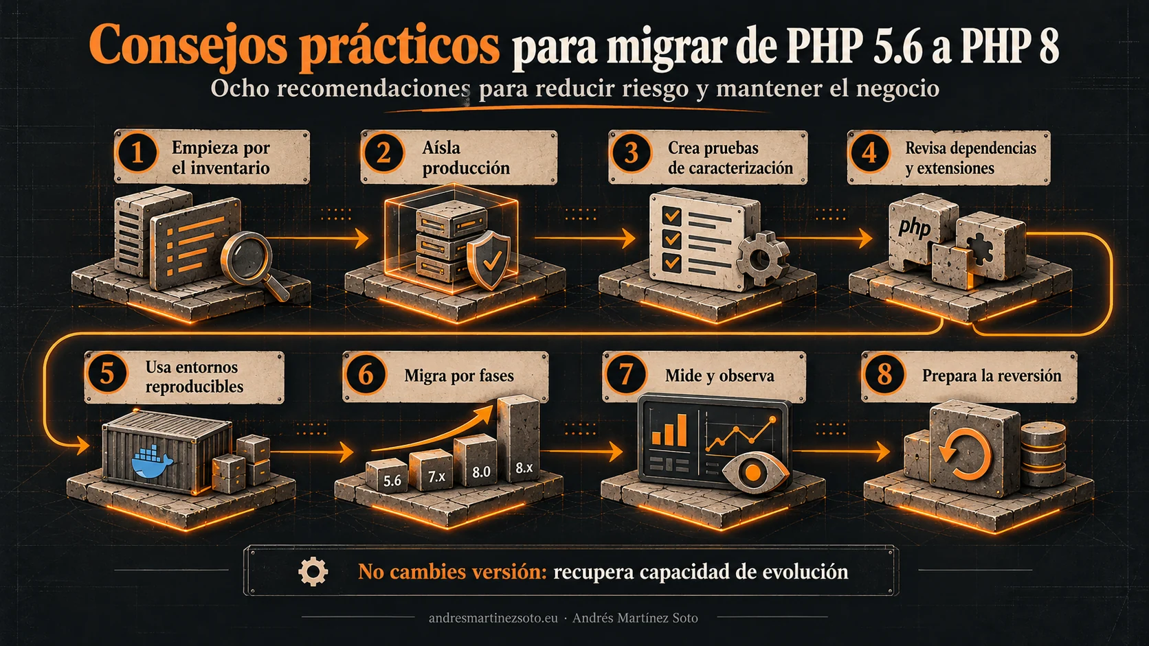 Ocho consejos prácticos para migrar de PHP 5.6 a PHP 8: inventario, pruebas, aislamiento, fases y reversión