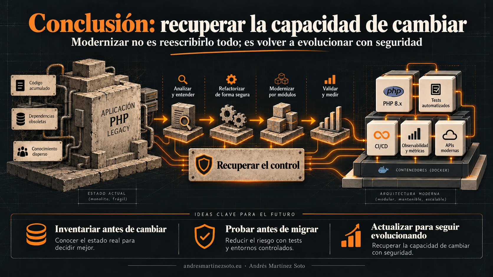 Conclusión de la modernización PHP: recuperar control, validar resultados y mantener capacidad de evolución